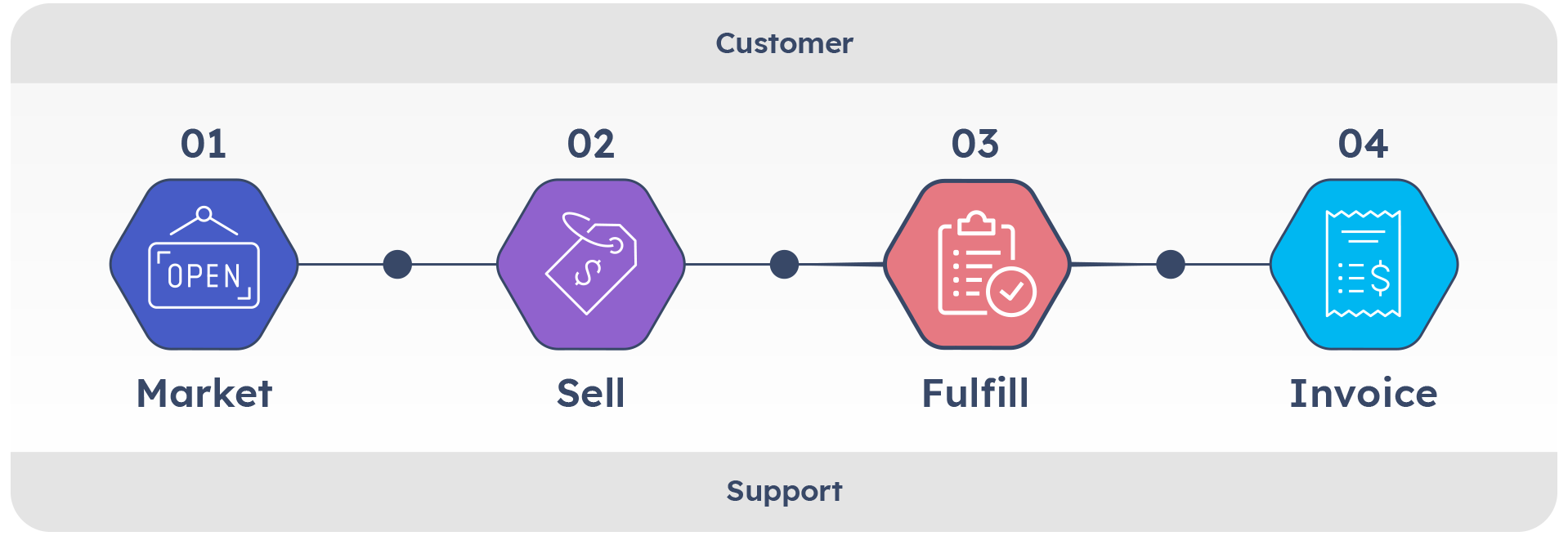 Customer value stream diagram